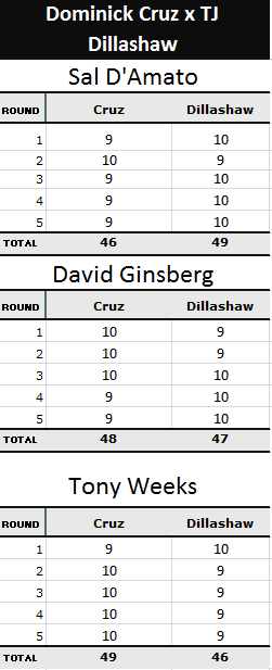pontuação dos árbitros dominick cruz x tj dillashaw